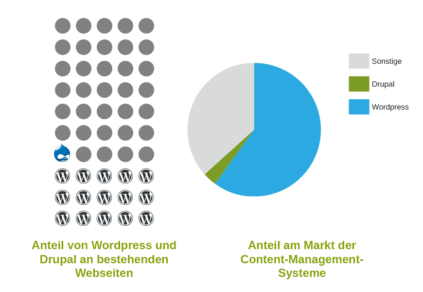 Anteil Drupal und CMS an bestehenden Seiten